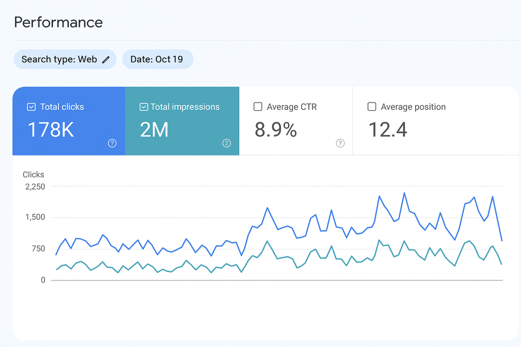 Screenshot of why Google Search Console Report not updating for October 19 showing 178K total clicks, 2M total impressions, 8.9% average CTR, and an average position of 12.4, with a line graph displaying daily click and impression trends.