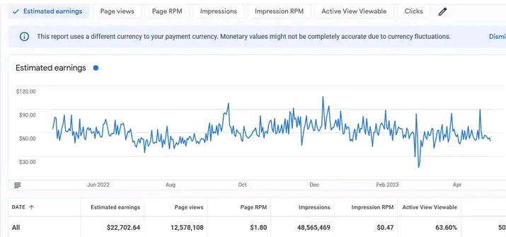 Analytics report of Best Ecommerce SEo Services in London