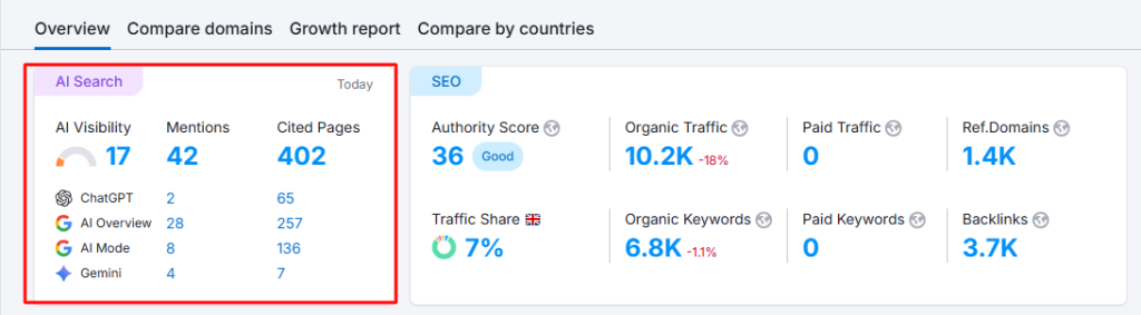 Semrush screenshot of AEO results