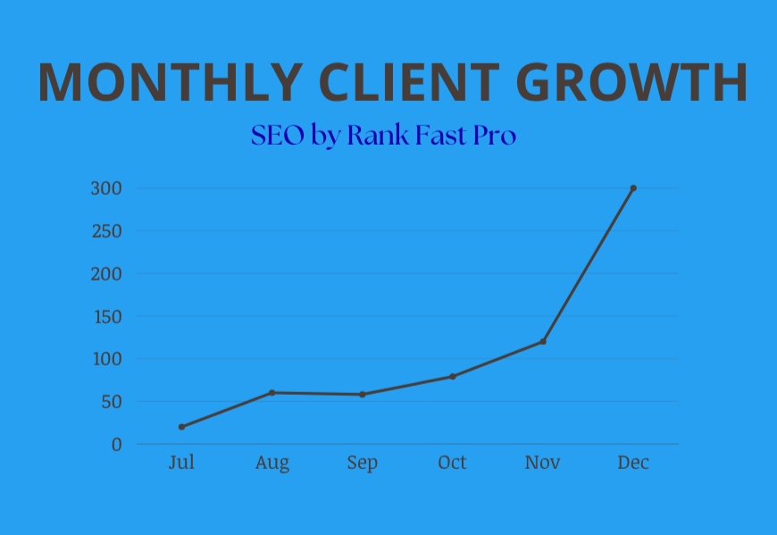 Monthly client growth chart of SEO Agency Midlands