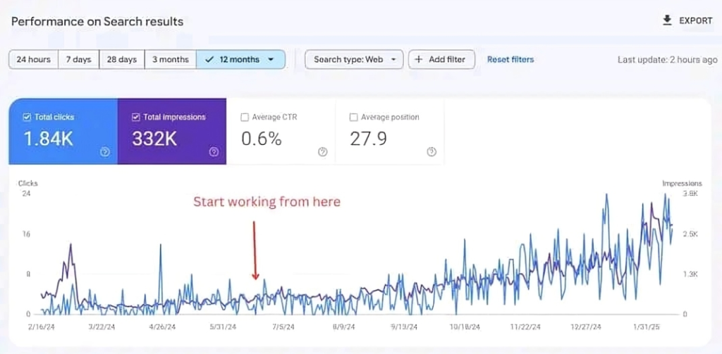 Ranking graph of Birmingham SEO Consultant rank fast pro