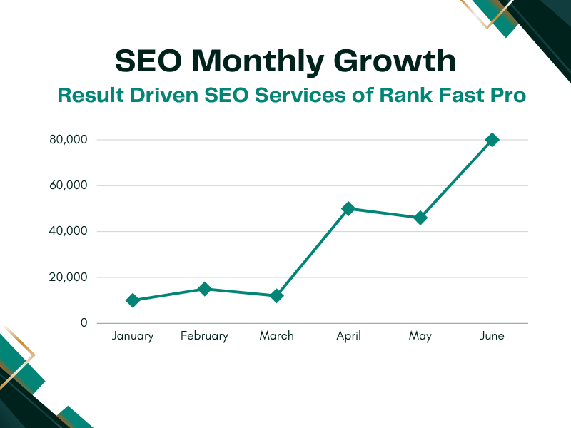 SEO Monthly Growth Chart showing result-driven SEO services of Rank Fast Pro best SEO Agency Birmingham - organic traffic growing from 10,000 to 80,000 in 6 months