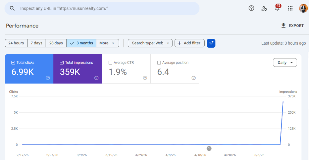 Local SEO Newcastle strategy dashboard showing explosive growth in Google Search Console impressions and keyword rankings for Rank Fast Pro.